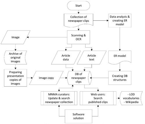 Process of digitizing and presenting a collection of newspaper articles